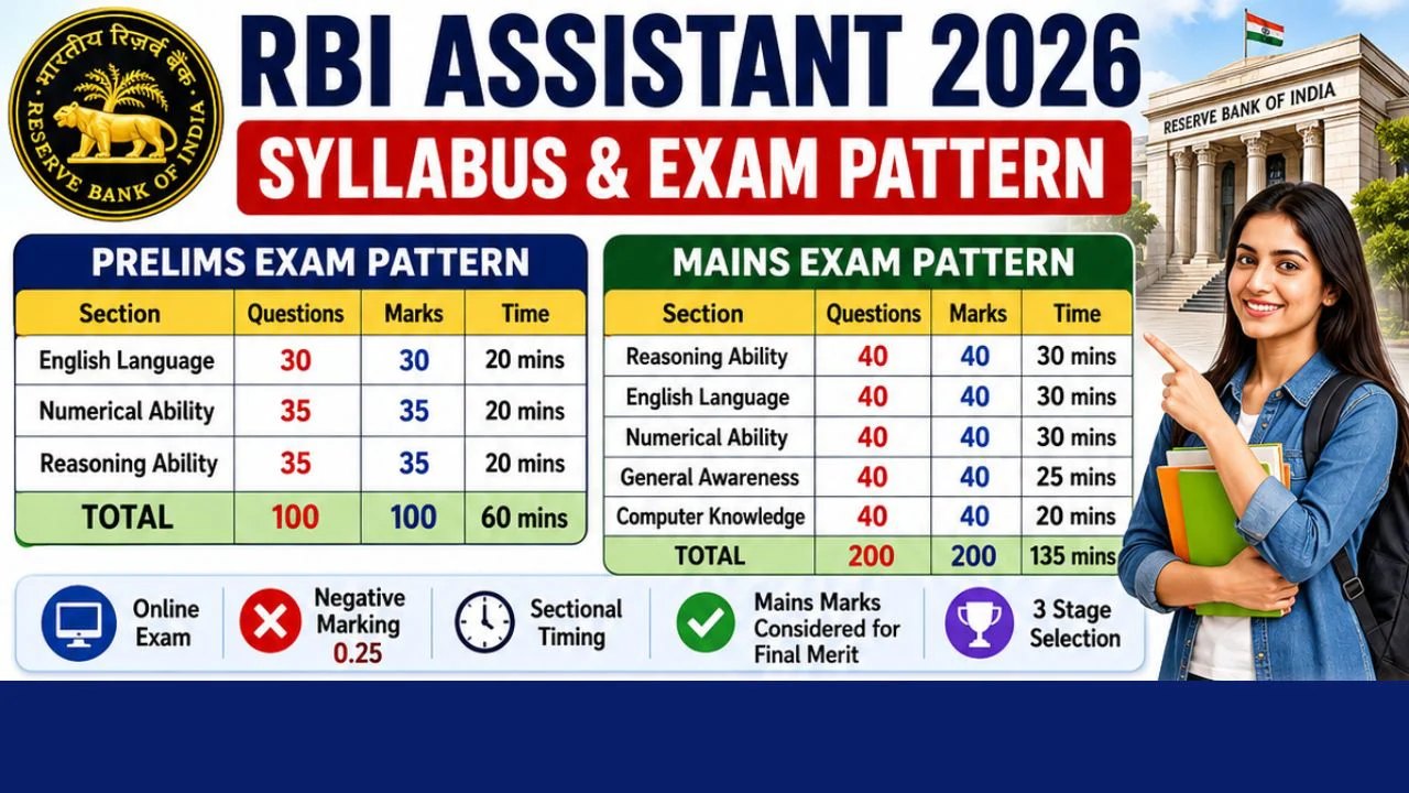 RBI Assistant Syllabus 2026 Prelims & Mains Exam pattern 1 RBI Assistant Syllabus