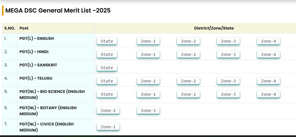 MEGA DSC General Merit List -2025