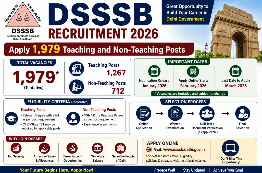 DSSSB Recruitment 2026: Apply 1,979 Teaching and Non-Teaching Posts 1 DSSSB Recruitment 2026