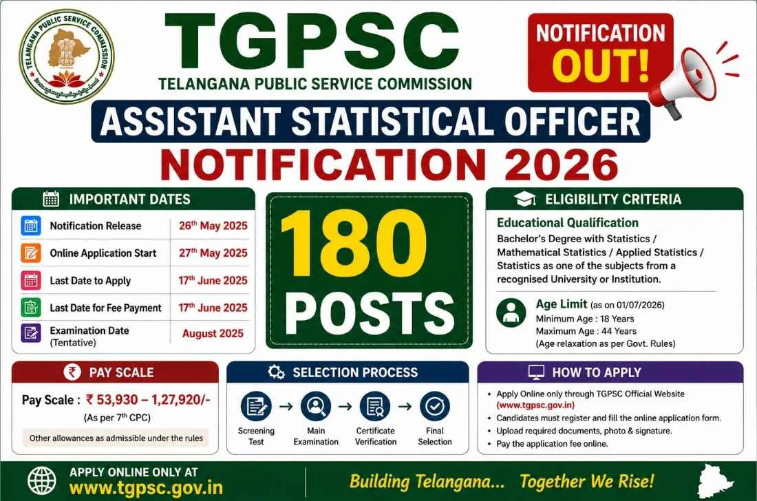 TSPSC Assistant Statistical Officer Notification 2026 Out for 180 Posts 1 TGPSC Assistant Statistical Officer Recruitment