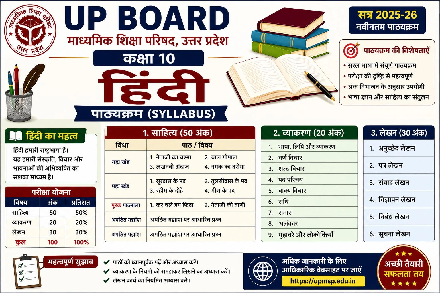 UP Board Class 10 Hindi Syllabus 2026–27 Topic-Wise Marks Distribution, Exam Pattern, and Section Details 1 UP Board Class 10 Hindi Syllabus